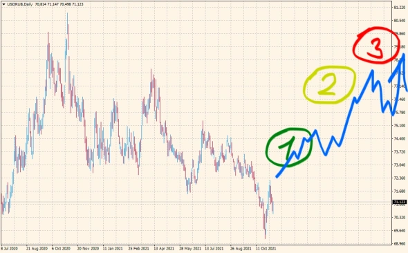 Доллар вернется к 74 в ближайшее время, но это только начало Доллар вернется к 74 в ближайшее время, но это только начало