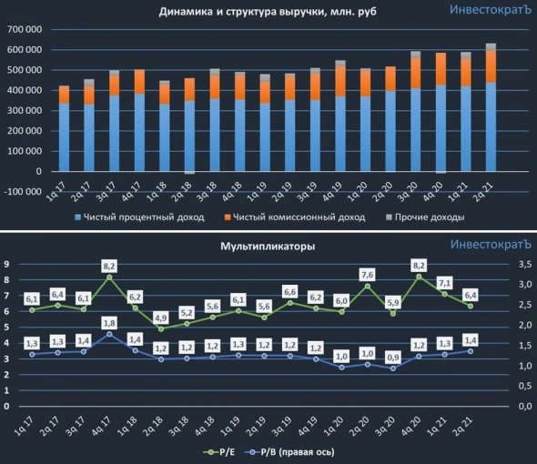 Поворотный момент в Сбербанке