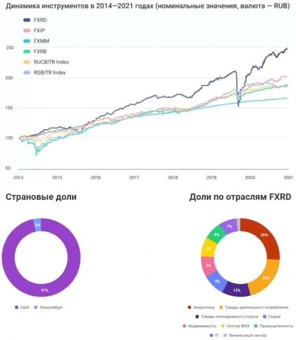 Разбор нового ETF - FXRD