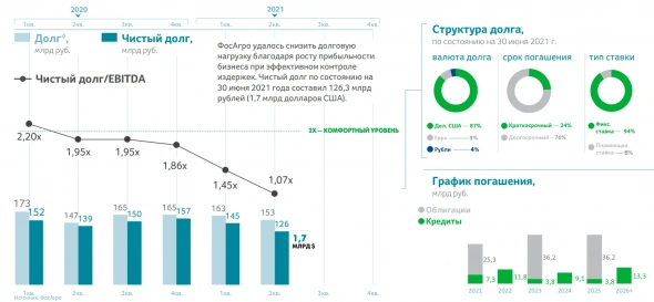 Обзор финансовых результатов ФосАгро за II кв. 2021 г. по МСФО. Рекордная прибыль и дивиденды