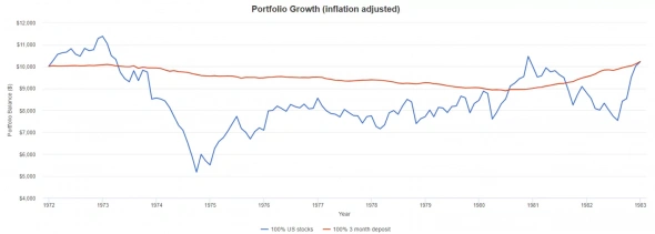 Акции в 70-е. Инфляция Акции в 70-е. Инфляция