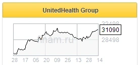 UnitedHealth не удастся показать положительный прирост чистой прибыли во 2 квартале - Финам