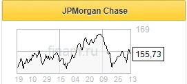 JPMorgan сократил выручку во 2 квартале, но существенно нарастил прибыль и увеличил дивиденды - Финам