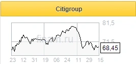 Выручка и прибыль Citigroup за 2 квартал превзошли прогнозы - Финам