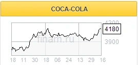 Активным инвесторам логично зафиксировать прибыль перед отчетом Coca-Cola - Финам