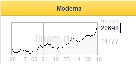 Акции Moderna интересны для покупки на долгосрочную перспективу - Фридом Финанс
