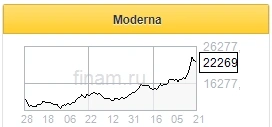 Акции Moderna стали одними из наиболее торгуемых бумаг на Уолл-стрит - Фридом Финанс