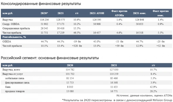 МТС представила сильные результаты за 2 квартал - Атон МТС представила сильные результаты за 2 квартал - Атон