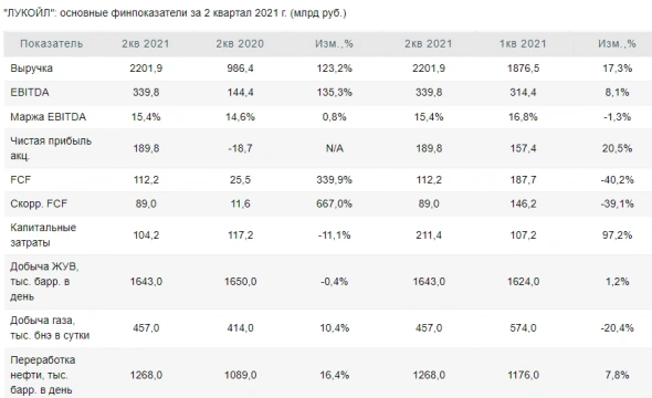Лукойл продолжает радовать акционеров сильным уровнем свободного денежного потока - Финам