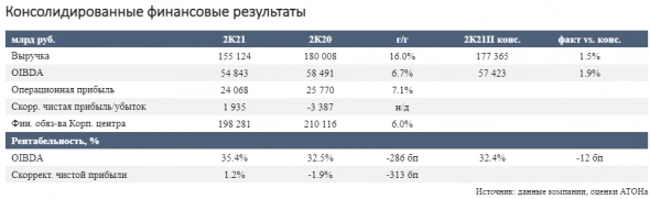 Консолидированная выручка Системы выросла на 16% г/г до 180 млрд рублей - Атон