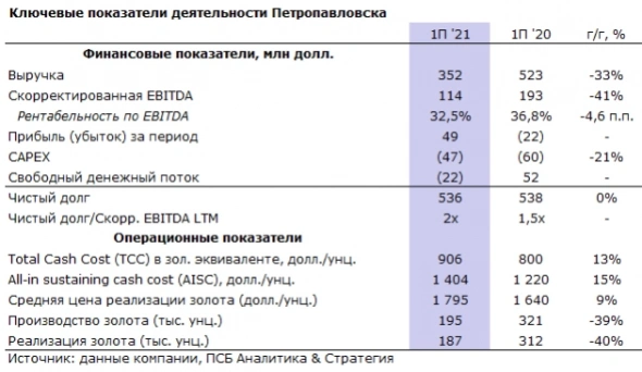 Все негативные факторы во многом уже заложены в текущих ценах акций Петропавловска - Промсвязьбанк
