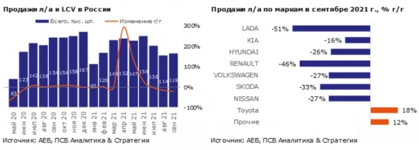 Продажи новых легковых автомобилей в сентябре продолжили снижение - Промсвязьбанк