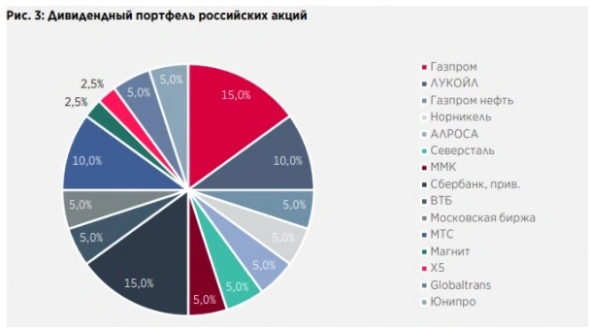 Дивидендные идеи для долгосрочного портфеля на российском рынке акций - Атон
