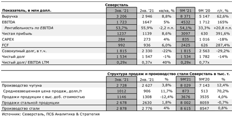 Северсталь отчетность. Северсталь выручка. Рентабельность Северсталь. Выручка Северсталь в 2022. Северсталь акционеры.