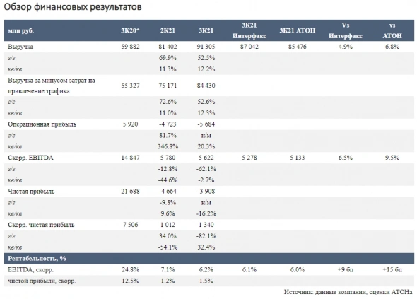 Яндекс опубликовал сильные финансовые результаты за 3 квартал - Атон