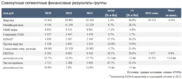 Результаты Mail.ru Group за 3 квартал не слишком впечатляют - Атон