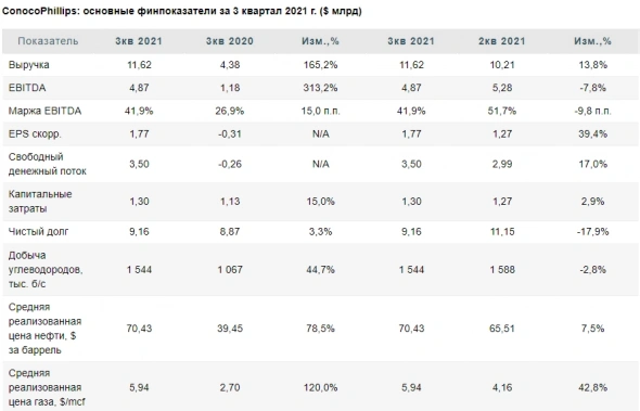 Основные результаты ConocoPhillips за 3 квартал оказались выше ожиданий аналитиков - Финам