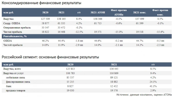 МТС представила в целом нейтральные результаты за 3 квартал - Атон МТС представила в целом нейтральные результаты за 3 квартал - Атон