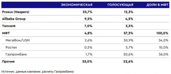 Разрешение ситуации с СП Сбербанка и VK позитивно отразится на акциях соцсети - Газпромбанк
