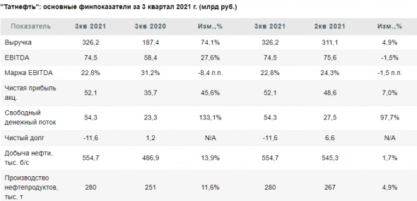 Татнефть нейтрально отчиталась за третий квартал - Финам