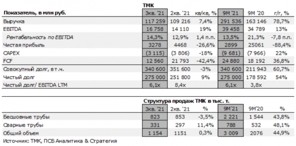 Нисходящий тренд акций ТМК может продолжиться до окончания Олимпийских игр - Промсвязьбанк