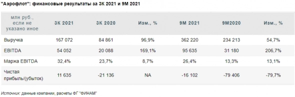 Акции Аэрофлота имеют высокий потенциал роста - Финам Акции Аэрофлота имеют высокий потенциал роста - Финам