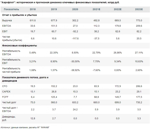 Акции Аэрофлота имеют высокий потенциал роста - Финам Акции Аэрофлота имеют высокий потенциал роста - Финам