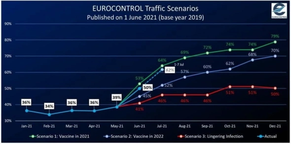 Прогноз восстановления авиатрафика в Европе