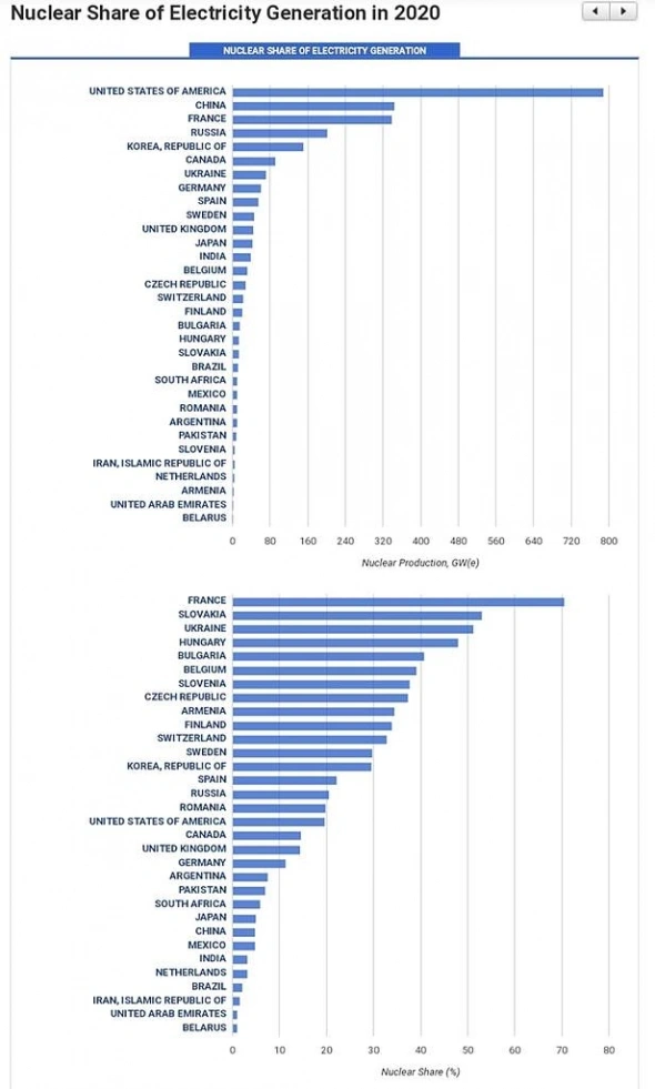 АЭС в мировой энергетике АЭС в мировой энергетике