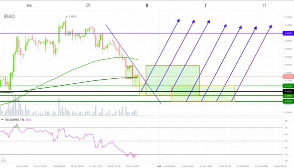 Скоро новая волна вверх в Интер РАО, не пропустите...!