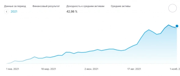 ФР МБ: результаты Октября'21
