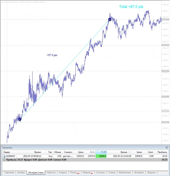 Торговля FDAX. Торговая неделя за 19-23 июля 2021 год.