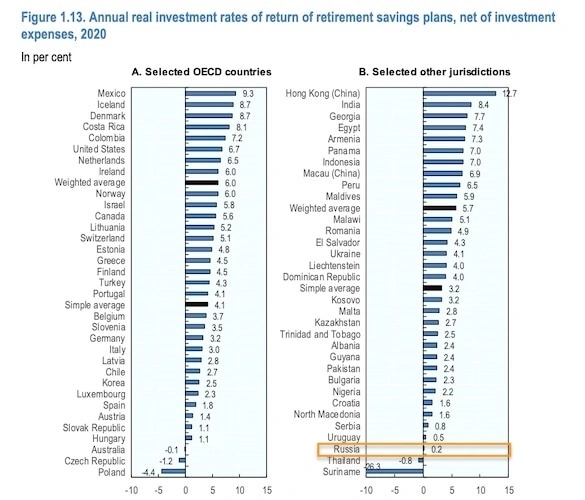 Российскую пенсионную систему признали одной из худших в мире Российскую пенсионную систему признали одной из худших в мире