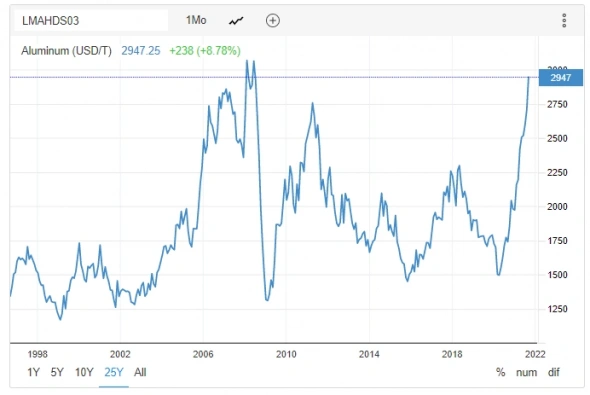 Еще немного и цены на алюминий превысят уровень 2008 года.