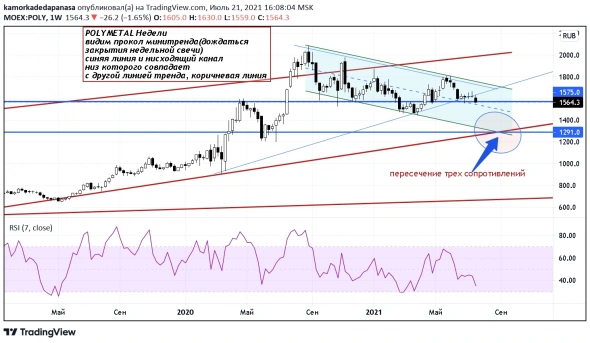 «Полиметалл» (POLY)