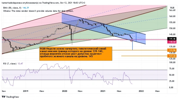RGBI(индекс гособлигаций) КОГДА РАЗВОРОТ ???