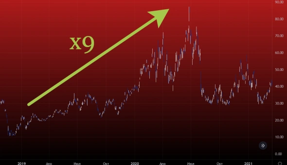 Шорт газа с ограниченным риском