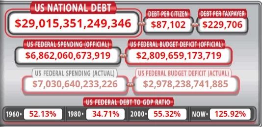 Буднично, долг USA превысил 29 трлн.