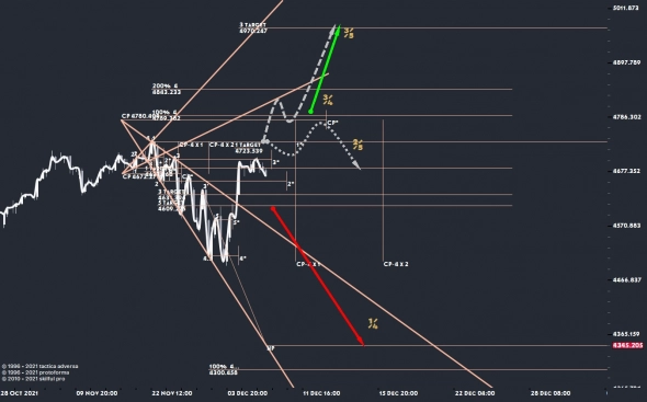 DX, SP 500, Gold, Silver, NG, РТС, EURUSD, CL, BTCUSD, USDRUB, AUDCAD