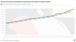 задолженость по предоставленным кредитам, млн руб