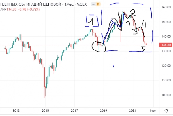 Облигации РФ. Bond elliott.
