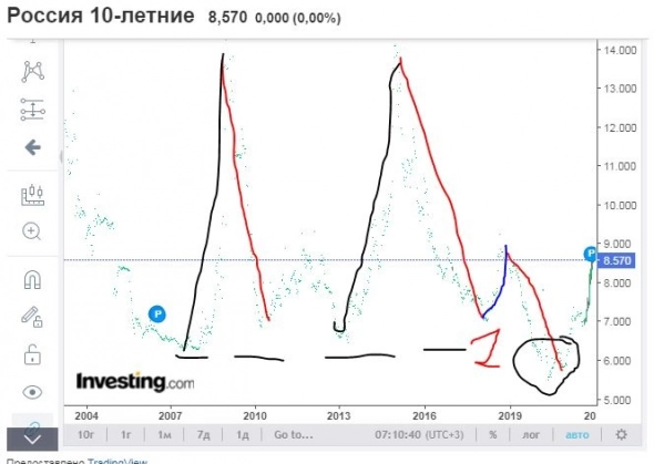 Облигации РФ. Bond elliott.