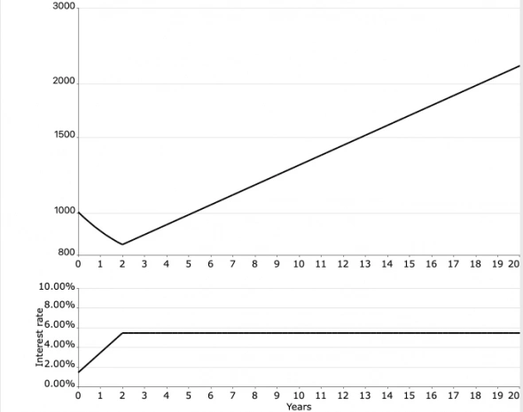 Влияние процентных ставок на фонды облигаций Влияние процентных ставок на фонды облигаций