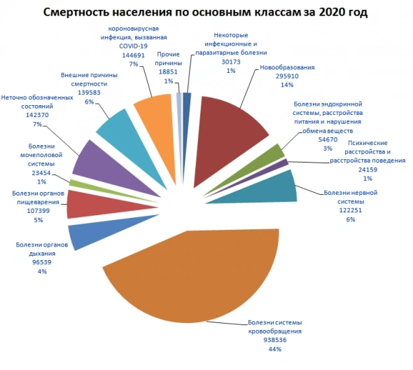 Статистика смертности населения РФ за 2020 г. (Росстат)