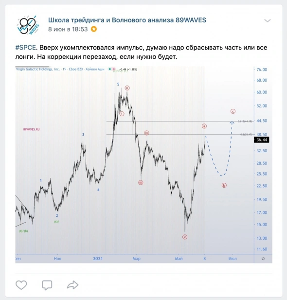 Акции главных девственников галактики. По волнам Эллиотта