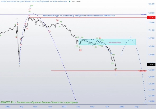RGBi. Крах российских бондов RGBi. Крах российских бондов