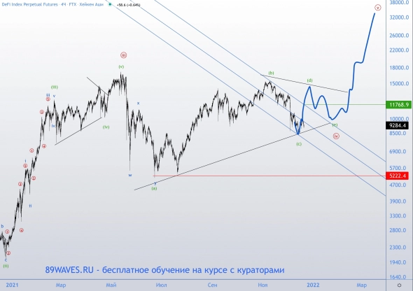 DeFi Index. Волновой анализ DeFi Index. Волновой анализ