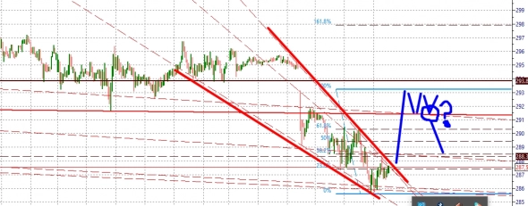 сбербанк ТА , торговый план