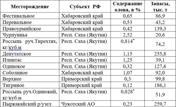 Содержание олова в рудах на известных месторождениях в РФ