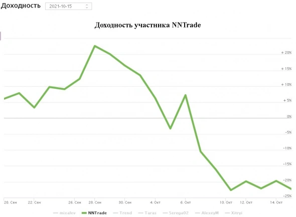 иГРЫрАЗУМа 2021. Подводим итоги 4-ех недель управления опционным портфелем активов для Алексея.